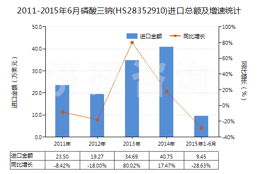 2011-2015年6月磷酸三鈉(HS28352910)進口總額及增速統(tǒng)計